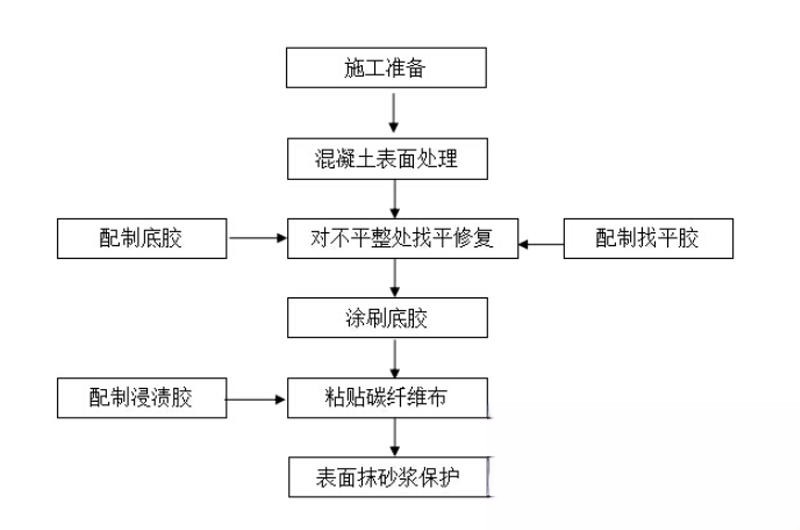 武胜碳纤维加固的优势以及使用方法